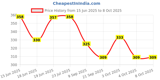 flipkart.com praise 83002-A4 Clip Pad with Storage and Document Storage praise Price History Graph from 15 Jun 2025 to 8 Oct 2025