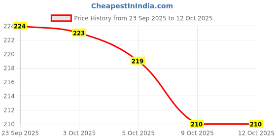 flipkart.com praizy Analog Watch - For Men PZ-2001 Trendy Silicone Strap praizy Price History Graph from 23 Sep 2025 to 12 Oct 2025