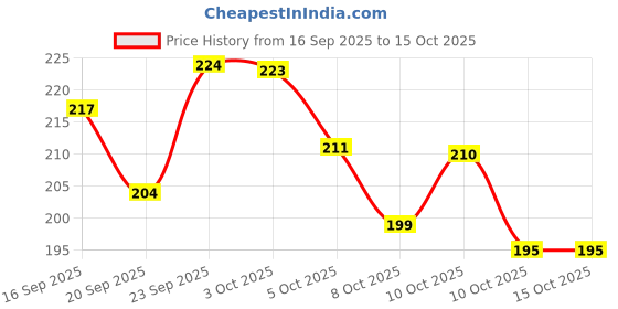flipkart.com praizy Analog Watch - For Men PZ - Roman Figure Dial Silicone Strap praizy Price History Graph from 16 Sep 2025 to 15 Oct 2025