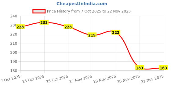 flipkart.com praizy Analog Watch - For Men Square Dial Silicone Strap praizy Price History Graph from 7 Oct 2025 to 20 Nov 2025