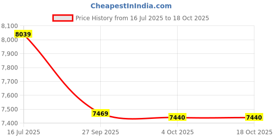 flipkart.com praja Easy Cloth Wash Sink | Crimson Red Effect | High Grade Plastic | Wall Hung Basin praja Price History Graph from 16 Jul 2025 to 18 Oct 2025
