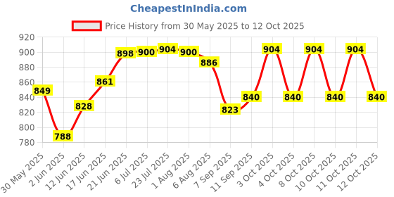 flipkart.com praja Plastic Water Tank Open & Close Lid | 400 mm | Universal Ring Thread Type Flush Tank Lid praja Price History Graph from 30 May 2025 to 12 Oct 2025