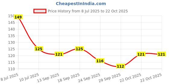 flipkart.com prajapati handicraft Paper Windchime prajapati handicraft Price History Graph from 8 Jul 2025 to 22 Oct 2025
