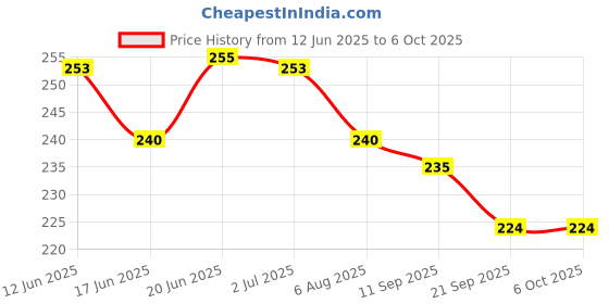 flipkart.com prajapati Terracotta Ready to Use Natural Clay, Filtered and Without Stones (3 kg) prajapati Price History Graph from 12 Jun 2025 to 5 Oct 2025