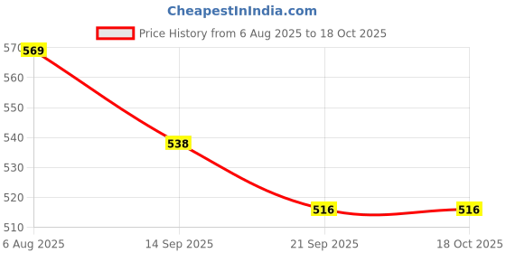 flipkart.com prajith Egg holder Egg Holder prajith Price History Graph from 6 Aug 2025 to 18 Oct 2025