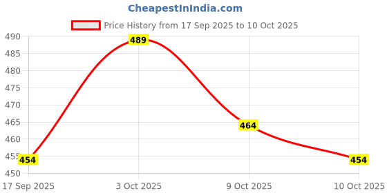flipkart.com prajmi Silicone Fruit Feeder with different size Mesh Bags for 4+ monts Baby - Silicone prajmi Price History Graph from 17 Sep 2025 to 9 Oct 2025