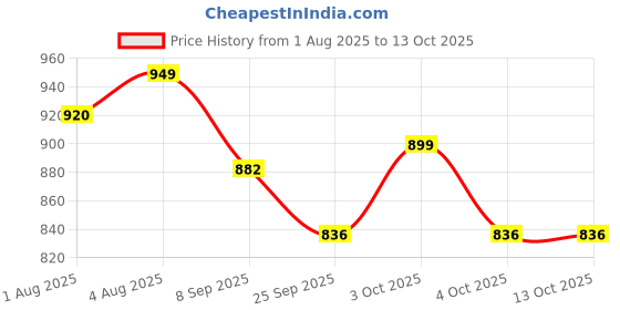 flipkart.com prajmi Silicone Sippy Cup with 3 lids and Straw for 6+ months Baby 250 ml prajmi Price History Graph from 1 Aug 2025 to 12 Oct 2025