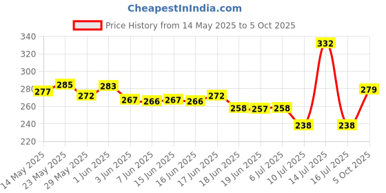 flipkart.com prajna 1 Pcs Valentine Bouquet with Artificial Flowers for Gifting purpose Multicolor Rose Artificial Flower prajna Price History Graph from 14 May 2025 to 5 Oct 2025