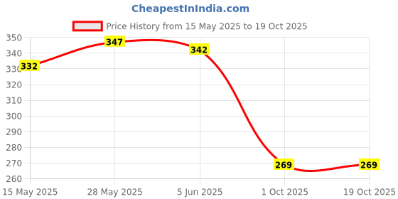 flipkart.com prajna 3 Pcs Artificial Dried Pampas Grass For Wedding,Home Decor(Without Vase Pot) White, Beige, Brown Dried Sticks Artificial Flower prajna Price History Graph from 15 May 2025 to 18 Oct 2025