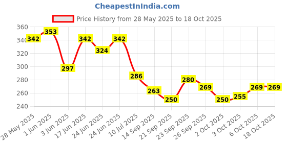 flipkart.com prajna Artificial Dried Pampas Grass For Wedding, Home Decoration - (Off White) 3pcs White Dried Sticks Artificial Flower prajna Price History Graph from 28 May 2025 to 18 Oct 2025