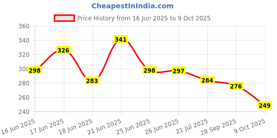 flipkart.com prajna Wooden Tripod Easel prajna Price History Graph from 16 Jun 2025 to 9 Oct 2025