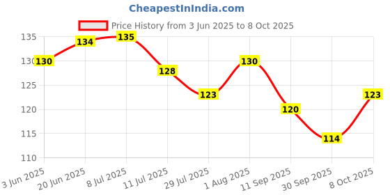 flipkart.com prajval KAPOOR DANI Steel Incense Holder prajval Price History Graph from 3 Jun 2025 to 8 Oct 2025