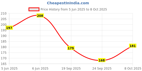 flipkart.com prakartik Multicolor 135 cm Table Runner prakartik Price History Graph from 5 Jun 2025 to 7 Oct 2025