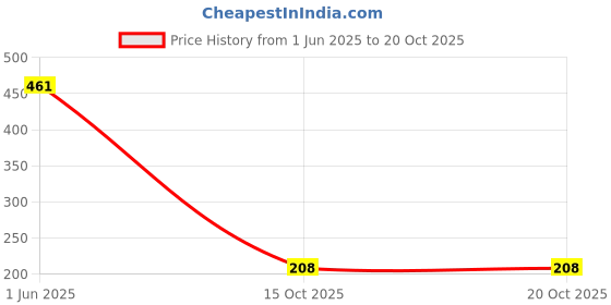 flipkart.com prakartik Rectangular Pack of 4 Table Placemat prakartik Price History Graph from 1 Jun 2025 to 18 Oct 2025