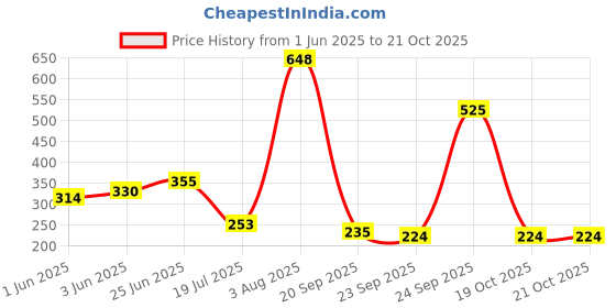 flipkart.com prakartik Rectangular Pack of 6 Table Placemat prakartik Price History Graph from 1 Jun 2025 to 21 Oct 2025