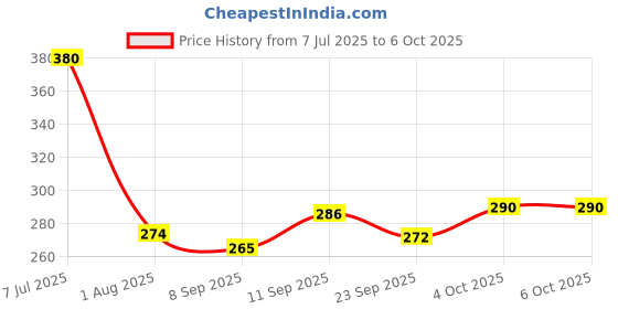 flipkart.com prakartik Rectangular Pack of 6 Table Placemat prakartik Price History Graph from 7 Jul 2025 to 6 Oct 2025