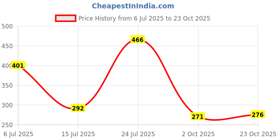 flipkart.com prakartik Rectangular Pack of 6 Table Placemat prakartik Price History Graph from 6 Jul 2025 to 23 Oct 2025