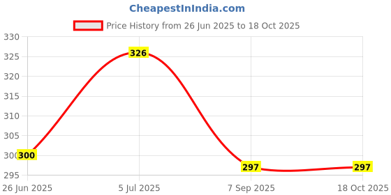flipkart.com prakasam cotton 25mm-25Meter Sew-on Velcro prakasam cotton Price History Graph from 26 Jun 2025 to 18 Oct 2025