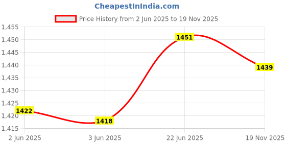 flipkart.com Prakasam Cotton Art Silk Men's Red Panjakejam(9x5) dhoti & towel set ( both attached together) Solid Men Dhoti Price History Graph from 2 Jun 2025 to 19 Nov 2025