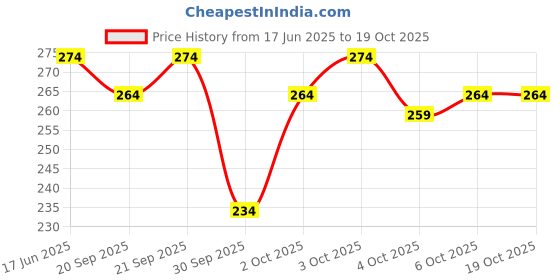 flipkart.com Prakasam Cotton Black bentex Single Dhoti & matching Towel Solid Men Dhoti Price History Graph from 17 Jun 2025 to 17 Oct 2025