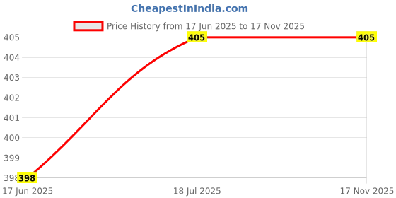 flipkart.com Prakasam Cotton Kerala Style Thalapathi Mint Green Flexi Size Welcro Readymade with pocket Solid Men Dhoti Price History Graph from 17 Jun 2025 to 17 Nov 2025
