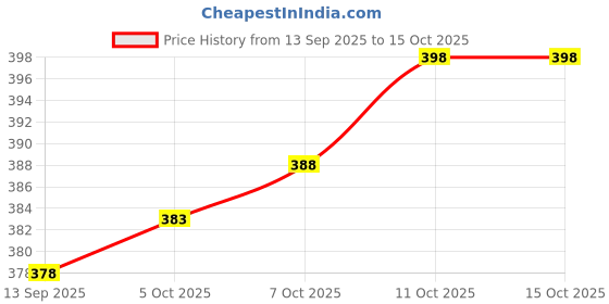 flipkart.com Prakasam Cotton Kerala Style Thalapathi Violet Colour Flexi Size Welcro Readymade with pocket Solid Men Dhoti Price History Graph from 13 Sep 2025 to 15 Oct 2025