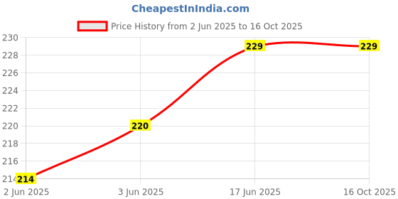 flipkart.com Prakasam Cotton Men Dhoti Price History Graph from 2 Jun 2025 to 16 Oct 2025