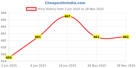 flipkart.com Prakasam Cotton Mens Cotton 2inch Jari Border Double (1.28x3.70mtrs) with golden Jari border Solid Men Dhoti Price History Graph from 2 Jun 2025 to 26 Nov 2025