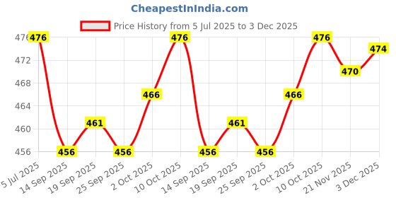 flipkart.com Prakasam Cotton Men's fancy jari border double (1.28x4.00 mtrs) Solid Men Dhoti Price History Graph from 5 Jul 2025 to 3 Dec 2025
