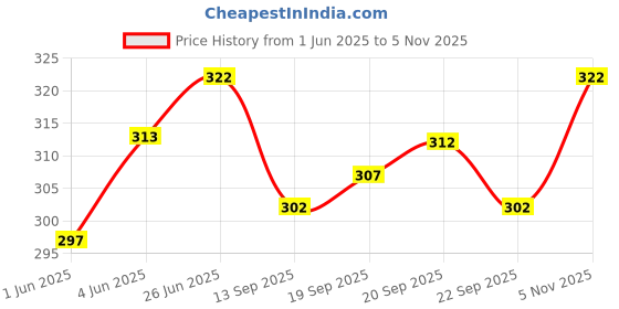 flipkart.com Prakasam Cotton Men's Kerala Style Premam Single (1.28X2.00 mtrs) Colour (pack Of 2) ( Olive Green -Ash) Solid Men Dhoti Price History Graph from 1 Jun 2025 to 5 Nov 2025