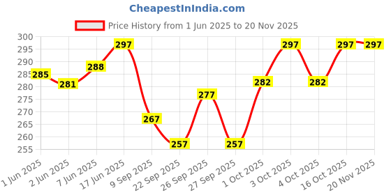 flipkart.com Prakasam Cotton Men's Kerala Style Premam Single (1.28X2.00 mtrs) Colour (pack Of 2) (Orange-Cherry) Solid Men Dhoti Price History Graph from 1 Jun 2025 to 19 Nov 2025