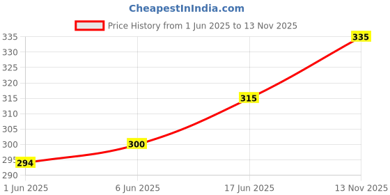 flipkart.com Prakasam Cotton Men's Kerala Style Premam Single (1.28X2.00 mtrs) Colour (pack Of 2) (Orange-Purple) Solid Men Dhoti Price History Graph from 1 Jun 2025 to 13 Nov 2025