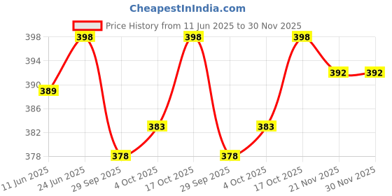 flipkart.com Prakasam Cotton Men's Kerala Style Thalapathi border Ash Colour Flexi Size Welcro Readymade with pocket Solid Men Dhoti Price History Graph from 11 Jun 2025 to 30 Nov 2025