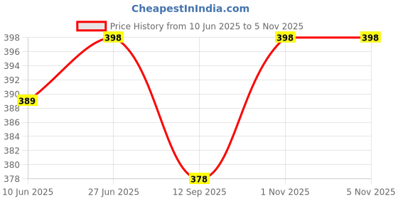 flipkart.com Prakasam Cotton Men's Kerala Style Thalapathi border Purple Colour Flexi Size Welcro Readymade with pocket Solid Men Dhoti Price History Graph from 10 Jun 2025 to 3 Nov 2025