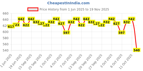flipkart.com Prakasam Cotton Mens Silk look Asha Pattu 8 Yard (8 Mulam) 3.60 mtrs Double layer Solid Men Dhoti Price History Graph from 1 Jun 2025 to 19 Nov 2025