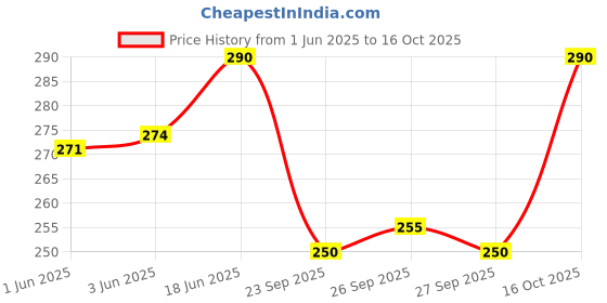 flipkart.com Prakasam Cotton Men's Single (1.30x2.00 mtrs-4 yard) Ash Colour Solid Men Dhoti Price History Graph from 1 Jun 2025 to 16 Oct 2025