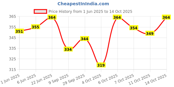 flipkart.com Prakasam Cotton Men's Single Jari Border (50k) Matching Cream towel & 1.28x2.00 mtrs Solid Men Dhoti Price History Graph from 1 Jun 2025 to 14 Oct 2025