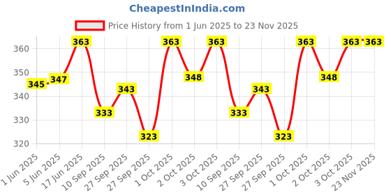 flipkart.com Prakasam Cotton Men's Single Jari Border (50k) Matching White towel & 1.28x2.00 mtrs Solid Men Dhoti Price History Graph from 1 Jun 2025 to 22 Nov 2025