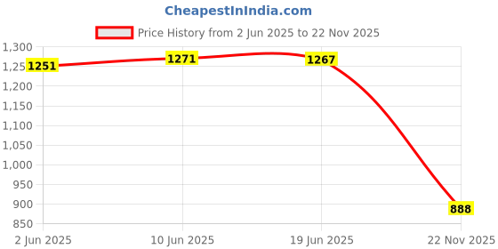 flipkart.com Prakasam Cotton Men's Unbleached Panjakejam Readymade dhoti and towel set with pocket - free Size-100% cotton (010) Solid Men Dhoti Price History Graph from 2 Jun 2025 to 22 Nov 2025