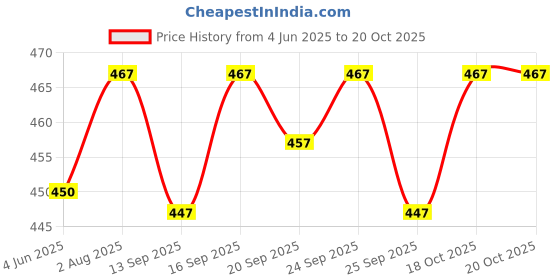 flipkart.com Prakasam Cotton Premium quality Mens Kerala Style Thalapathi Border Single (1.28X2.00 mtrs) -Dhoti-kerala Single mundu (Pack of 2 dhoties)-Kaavi:Navy Solid Men Dhoti Price History Graph from 4 Jun 2025 to 20 Oct 2025