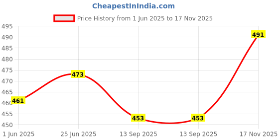 flipkart.com Prakasam Cotton Premium Quality Readymade Pocket -White Cotton With Gold Border Solid Men Dhoti Price History Graph from 1 Jun 2025 to 17 Nov 2025
