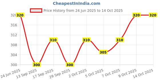 flipkart.com Prakasam Cotton Single(1.30x2.00mtrs-4 yard) L.kavi colour solid men's HB border dhoti Solid Men Dhoti Price History Graph from 24 Jun 2025 to 14 Oct 2025