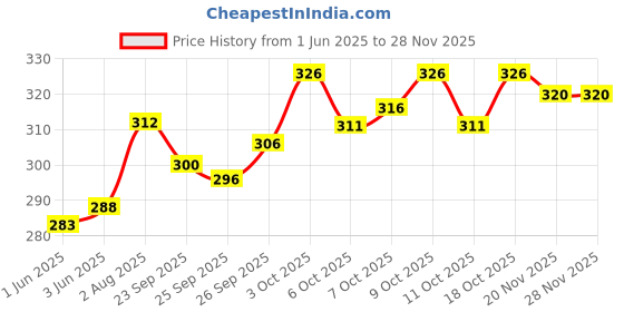 flipkart.com Prakasam Cotton Solid Men Dhoti Price History Graph from 1 Jun 2025 to 26 Nov 2025