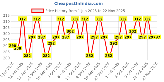 flipkart.com Prakasam Cotton Solid Men Dhoti Price History Graph from 1 Jun 2025 to 22 Nov 2025