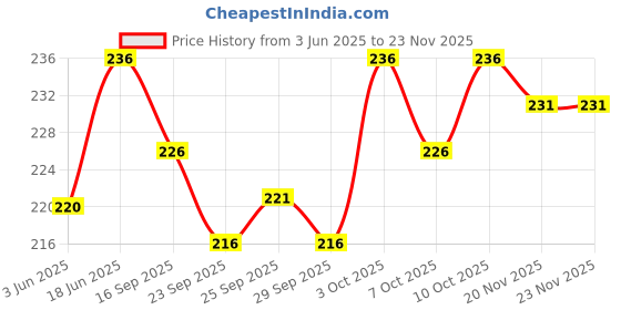 flipkart.com Prakasam Cotton Solid Men Dhoti Price History Graph from 3 Jun 2025 to 22 Nov 2025