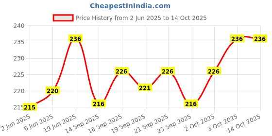 flipkart.com Prakasam Cotton Solid Men Dhoti Price History Graph from 2 Jun 2025 to 13 Oct 2025