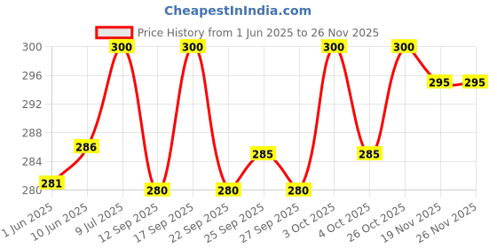 flipkart.com Prakasam Cotton Solid Men Dhoti Price History Graph from 1 Jun 2025 to 25 Nov 2025