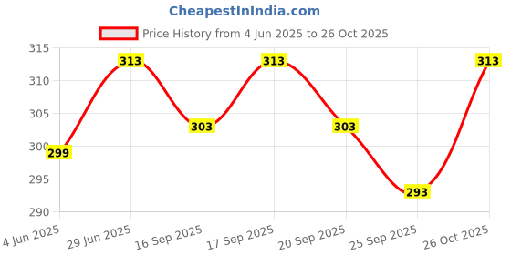 flipkart.com Prakasam Cotton Solid Men Dhoti Price History Graph from 4 Jun 2025 to 26 Oct 2025