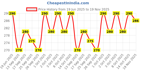 flipkart.com Prakasam Cotton Solid Men Dhoti Price History Graph from 19 Jun 2025 to 19 Nov 2025