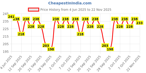 flipkart.com Prakasam Cotton Solid Men Dhoti Price History Graph from 4 Jun 2025 to 22 Nov 2025